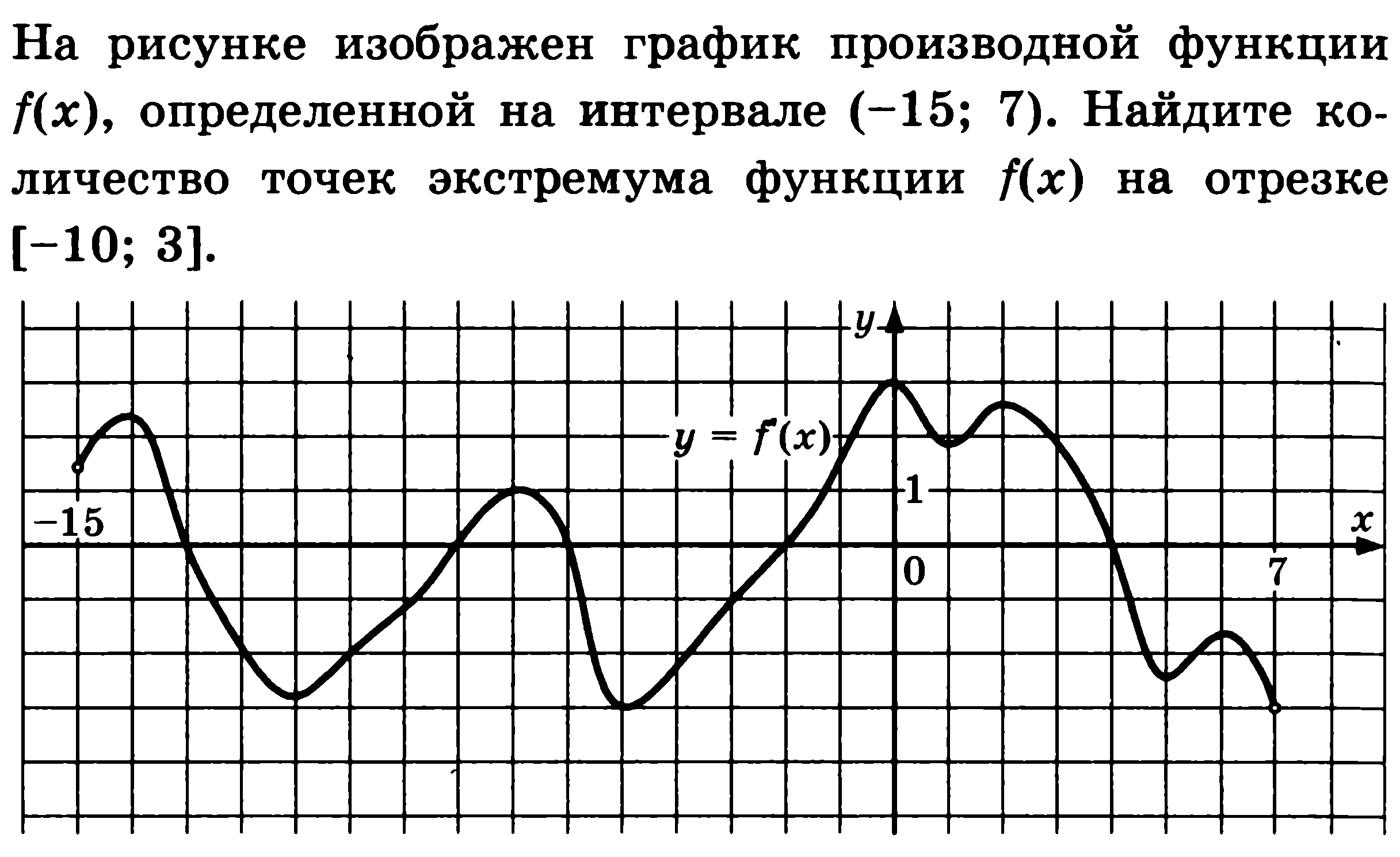 На рисунке 22 изображен график функции. Исследование функции по графику производной. Графики функций для исследования. Исследование графиков функций. Графики построенные с помощью производных.