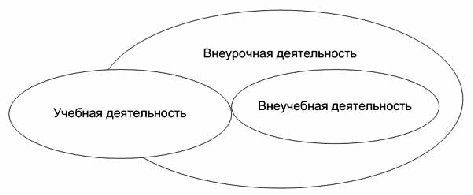 Чем отличаются внеурочная внеучебная внеклассная внешкольная деятельности?