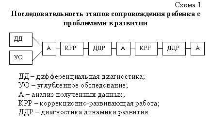 Проектирование элементов коррекционно-развивающей работы в системе мероприятий, ориентированных на групповые и фронтальные формы работы с детьми ОВЗ (мастер-класс)