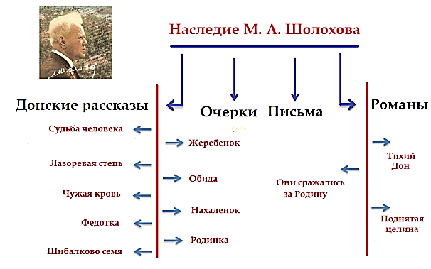 Использование произведений М.А. Шолохова при изучении курса информатики в 5 – 11 классах