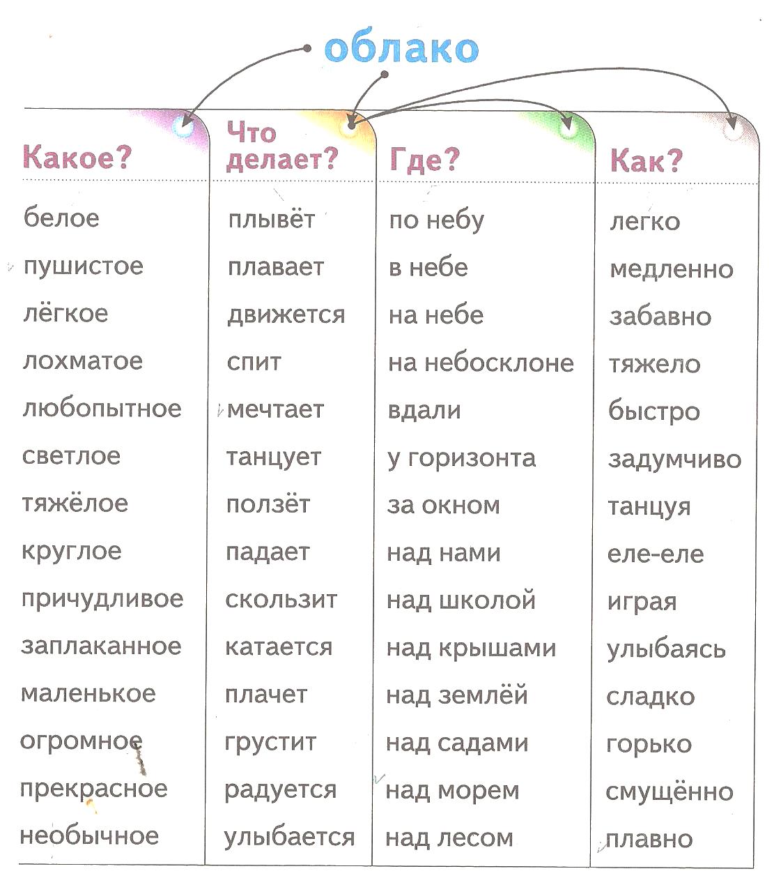 Реферат на тему Конструирование предложения на основе грамматического моделирования как средство развития устной и письменной речи обучающихся на уроках русского языка