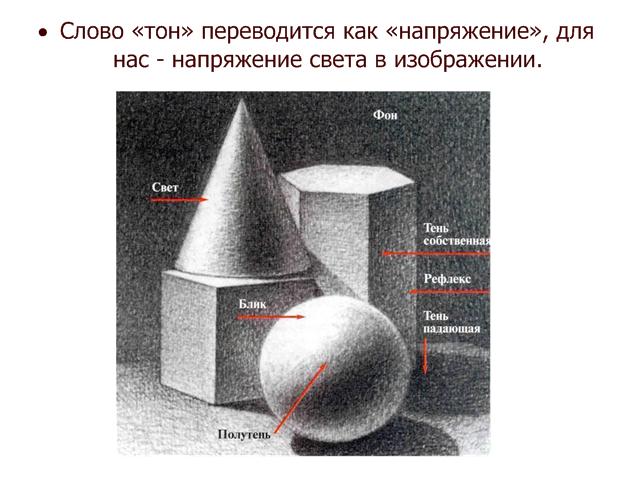 Методическая разработка урока Свет и Тень