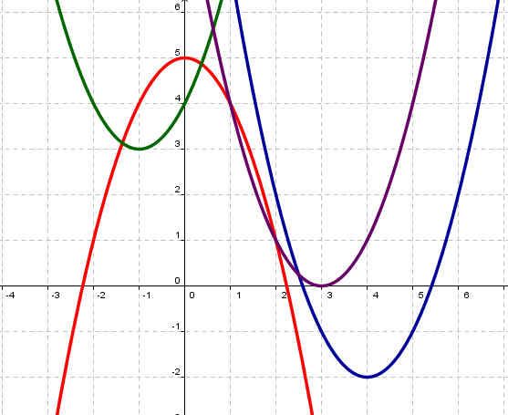 Сабақ жоспары: Квадраттық функцияның графиктері.