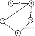 Самостоятельная работа по теме Формальное описание реальных объектов (с Решу ОГЭ). 4 варианта. Ответы