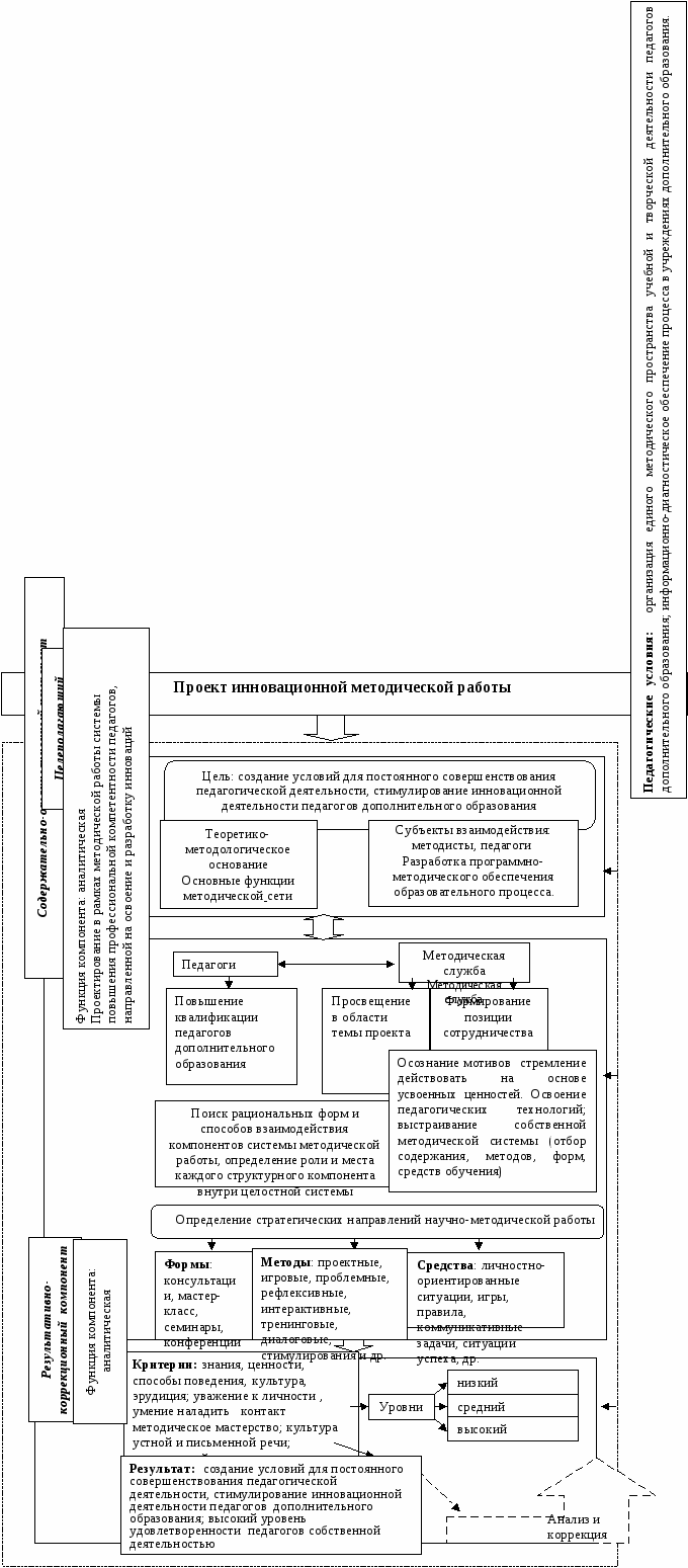 Инновационный проект системы дополнительного образования