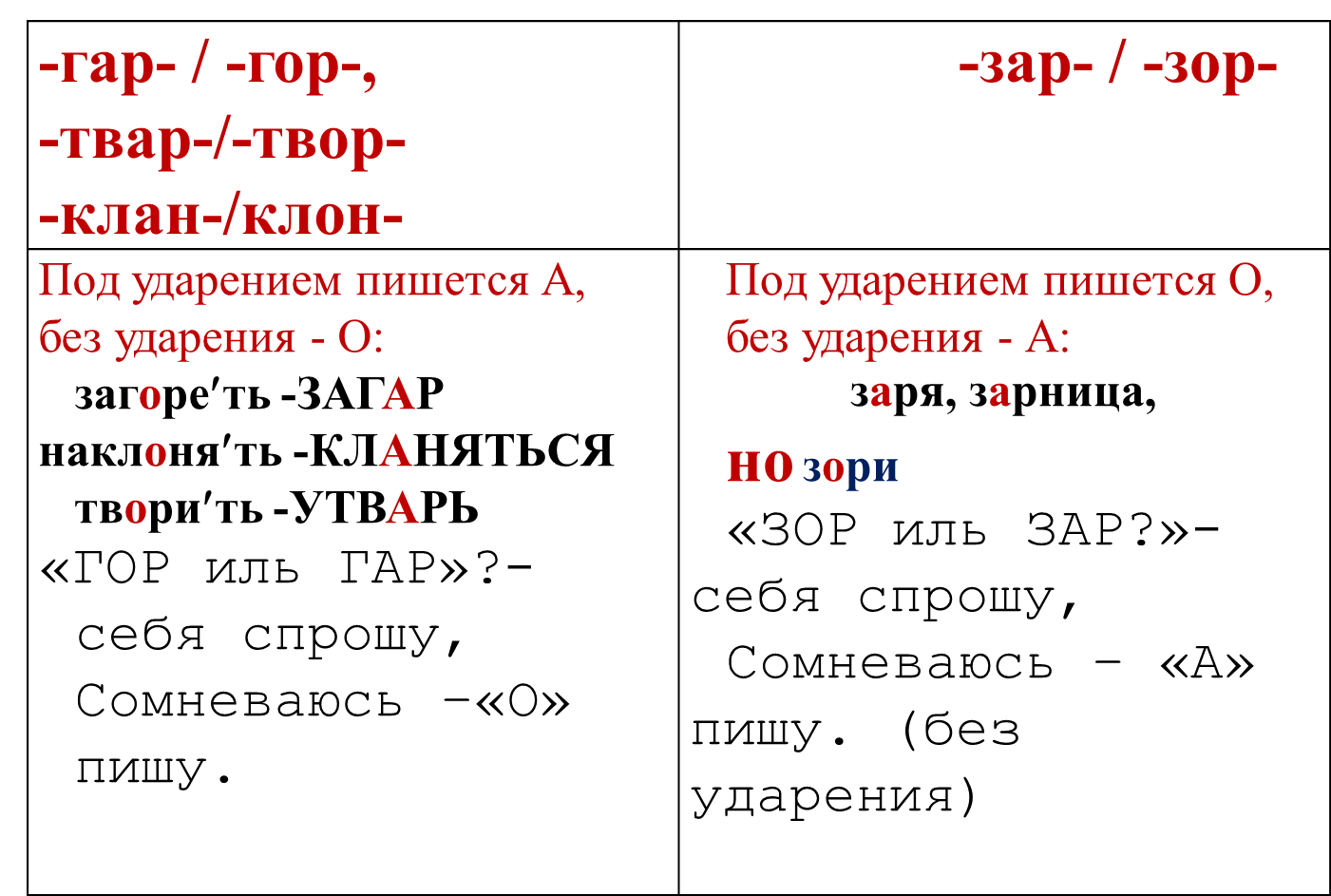 Чередование зар зор. Правило правописание гласных о а в корнях твар твор. Правописание корней твар твор правило. Чередование гласных в корнях твар твор. Чередующиеся гласные в корне твар твор.