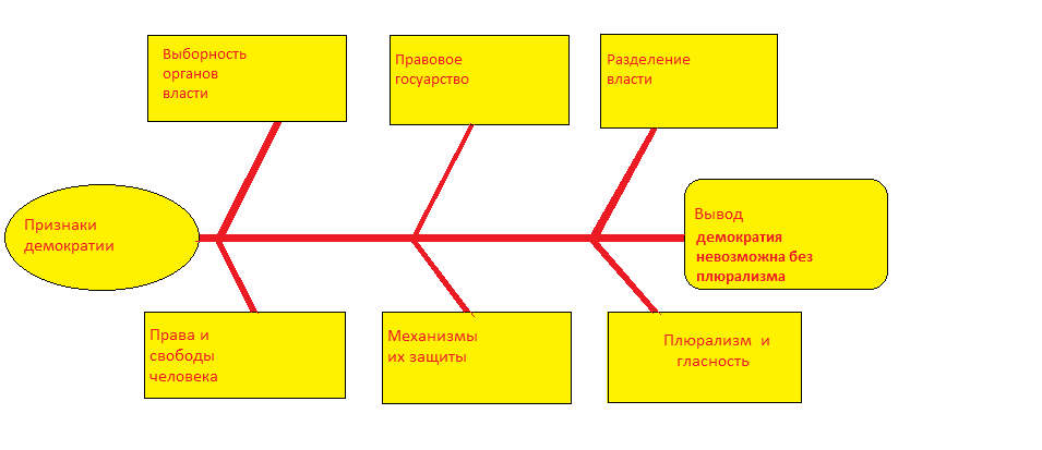 Конспект урока по теме Политическое участие граждан