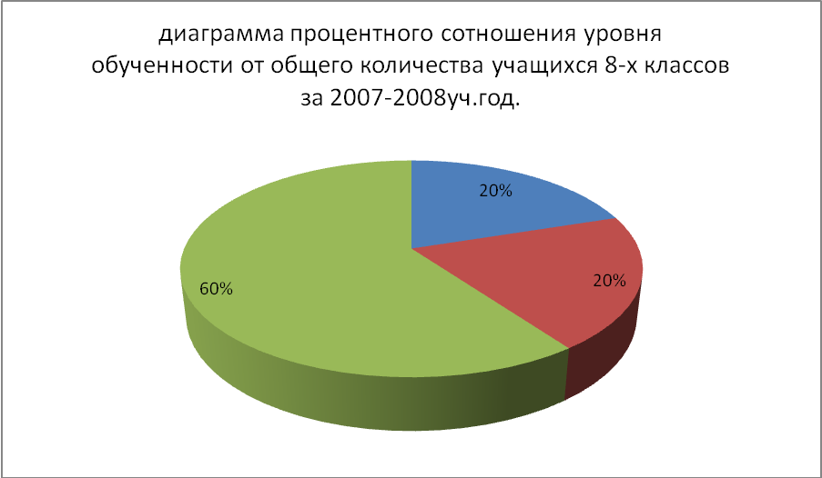 Активизация познавательной деятельности обучающихся на уроках химии через современные педагогические технологии