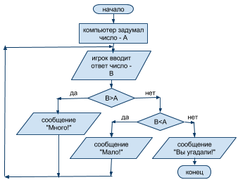 Задание на создание проекта Угадай число в среде Scratch