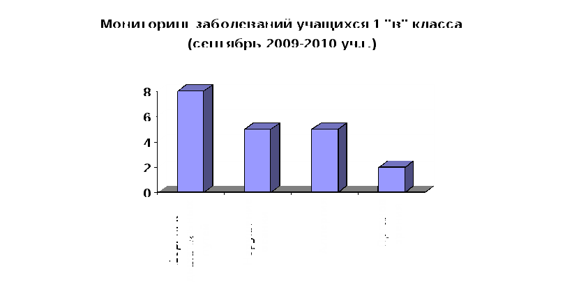 Обобщение опыта по теме Использование здоровьезберегающих образовательных технологий в адаптационный период первоклассников