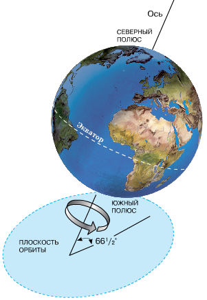 Урок по географии: Осевое вращение Земли 5 класс