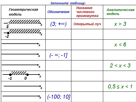 Тема промежутки по алгебре. Таблица числовых промежутков 8 класс Макарычев. Числовые промежутки 8 кл Макарычев. Числовые промежутки 7 класс Алгебра задания. Таблица самостоятельная 8 класс числовые промежутки.