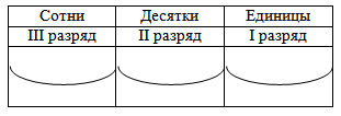 ТЕХНОЛОГИЧЕСКАЯ КАРТА УРОКА МАТЕМАТИКИ В 4 КЛАССЕ НУМЕРАЦИЯ. СЧЕТ ПРЕДМЕТОВ. РАЗРЯДЫ