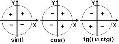 Тригонометрический круг знаки. Тригонометрический круг четверти. Тригонометрический круг четверти знаки. Знаки синусов и косинусов в четвертях. Знаки тригонометрических функций в четвертях.