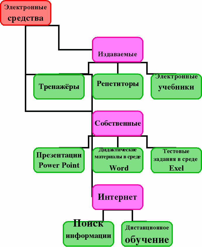 Применение цифровых технологий на уроках математики