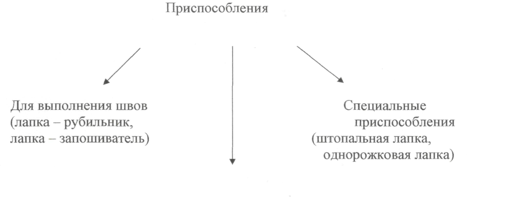 Швейная машина с электрическим приводом. Приспособления к швейной машине.