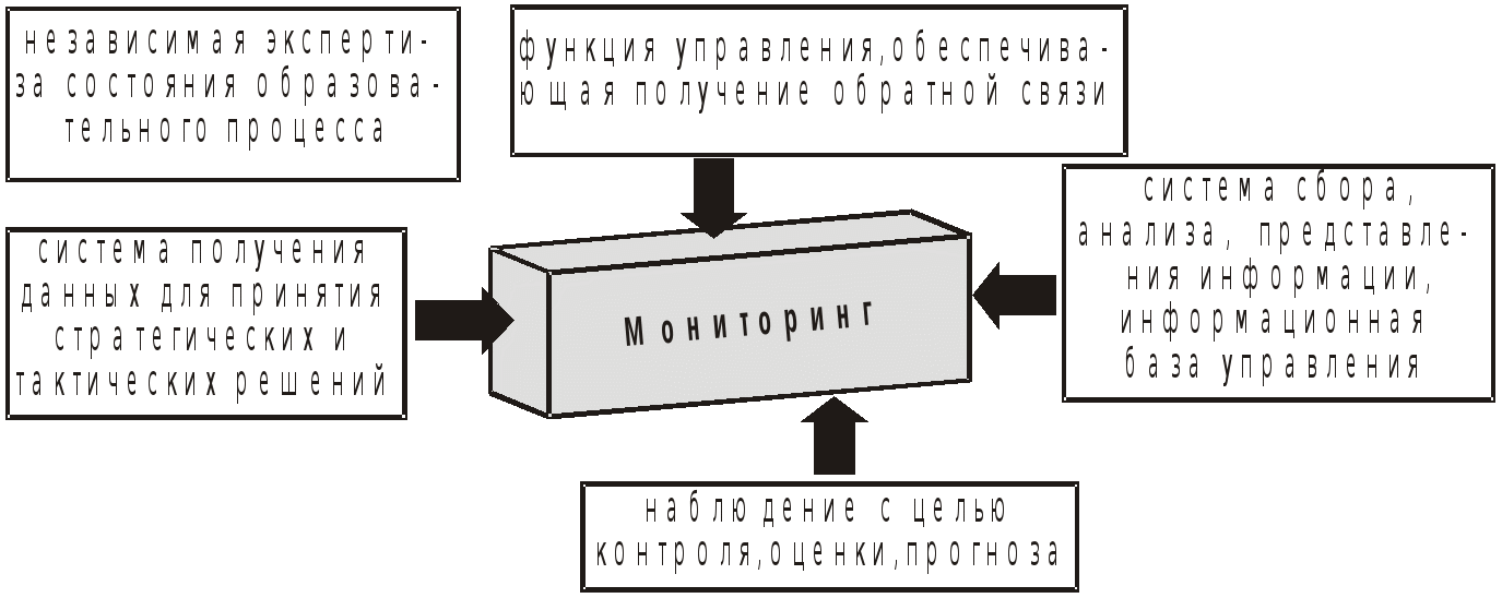 «Управление мониторингом качества образования»