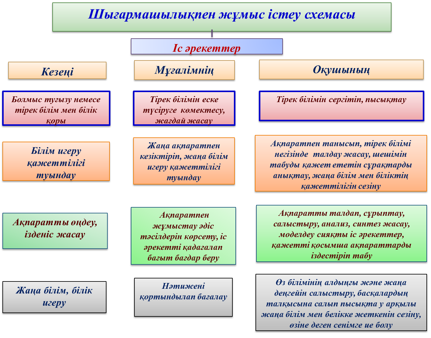 Конспект по математике на тему ”Математикадан білім сапасын арттыру жолдары” (9-11 класс)