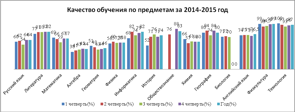 Анализ методической работы за год