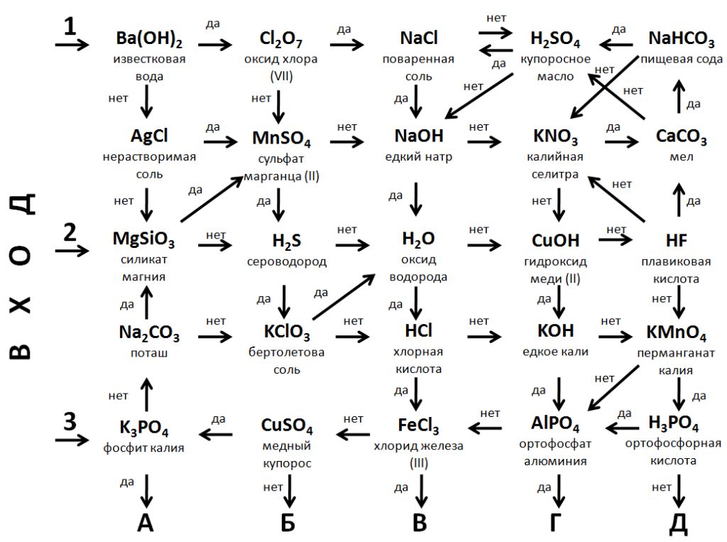 Конспект урока химии Соединения химических элементов (8 класс)
