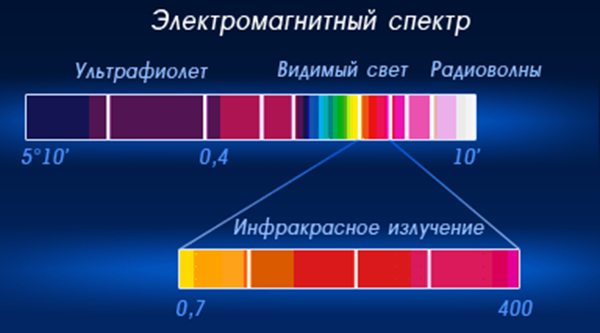 Видимый спектр инфракрасный и ультрафиолетовый. Спектр ИК излучения. Электромагнитный спектр инфракрасное излучение. Спектр инфракрасного излучения диапазон. Видимый спектр УФ излучения.