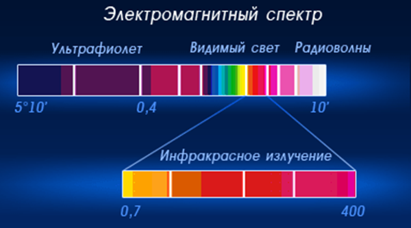 Ультрафиолетовый и видимый диапазон. Ультрафиолет видимый свет инфракрасное излучение шкала. Диапазоны спектра электромагнитного излучения. Электромагнитный спектр инфракрасное излучение. Спектр инфракрасного излучения диапазон.