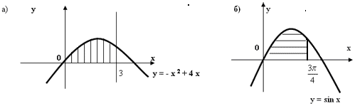 Конспект к уроку алгебры на тему Площадь криволинейной трапеции (11 класс)