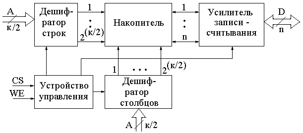 Конспект на тему Запоминающие устройства