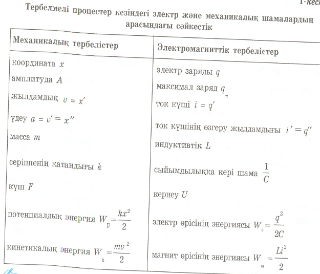 Сабақ жоспары: Тербелмелі контурдағы электромагниттік тербелістер