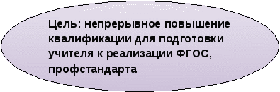 Новые модели и механизмы организации повышения квалификации педагогических и управленческих кадров в сфере образования