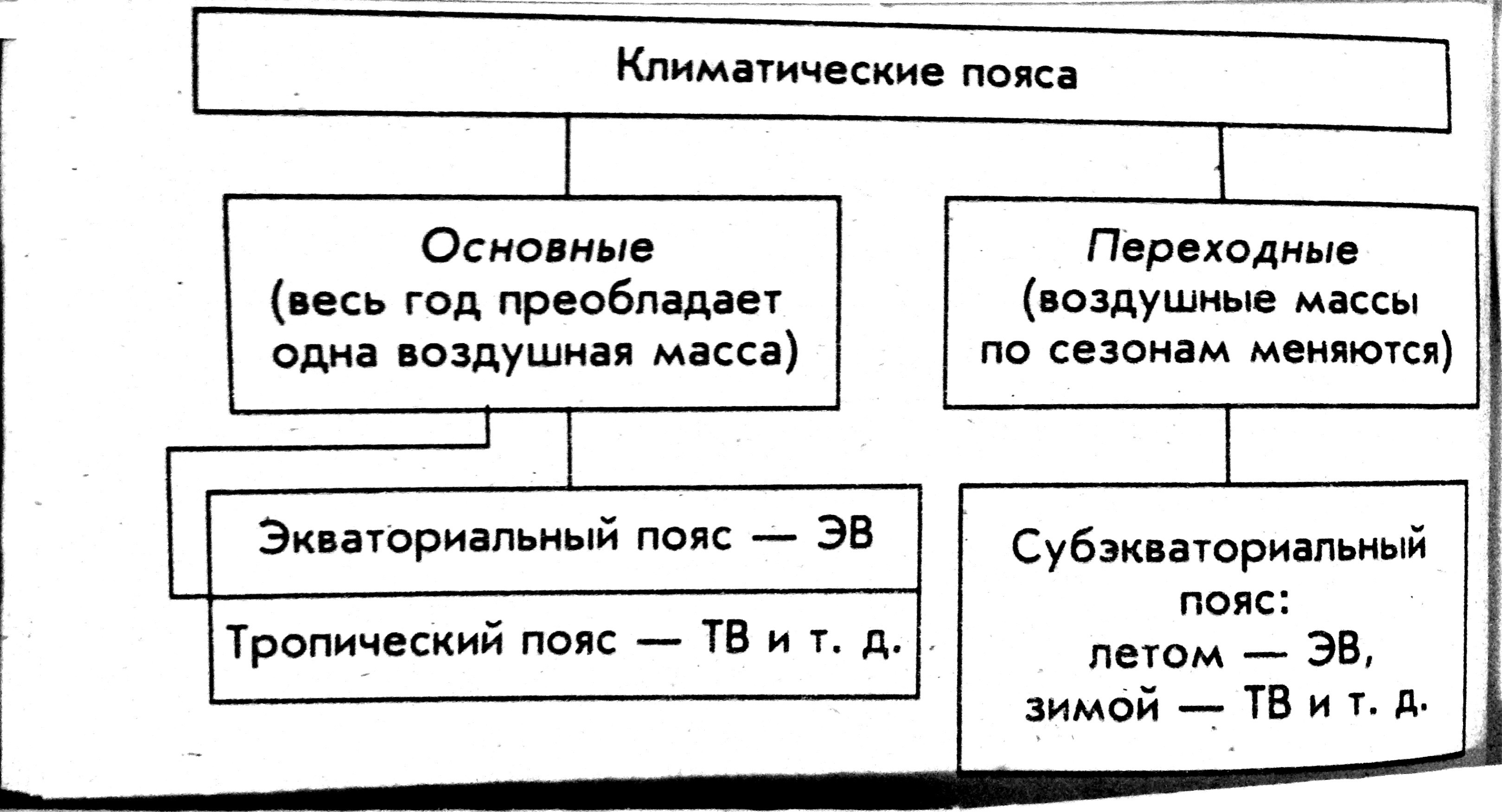 Основные пояса. Основные и переходные климатические пояса 7 класс география. Схема основные и переходные климатические пояса. Схема основных и переходных климатических поясов. Перечислите основные и переходные климатические пояса.