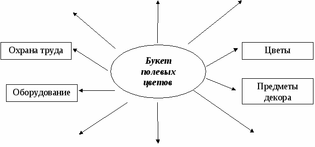 Творческий проект по технологии, 9 класс