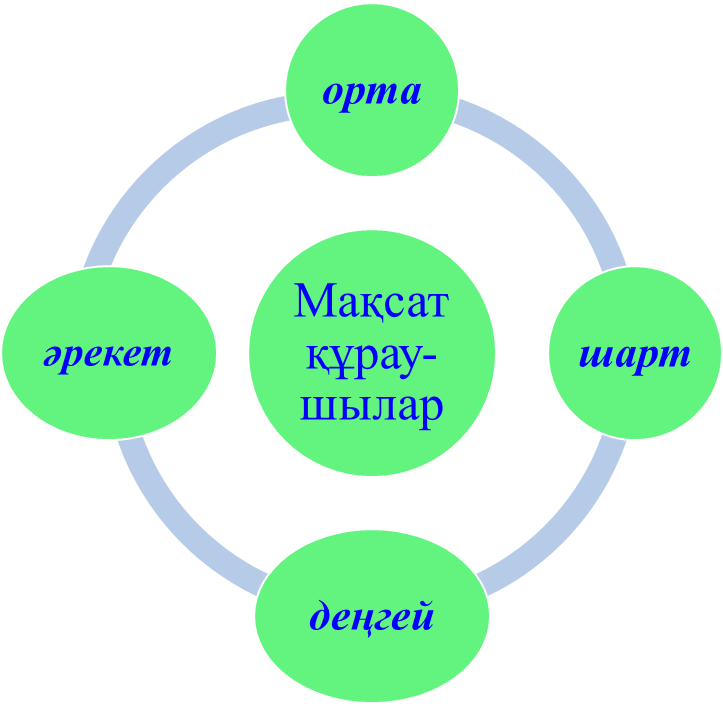 Шебер -сынып Тақырыбы: «САБАҚТА ТАБЫСҚА ЖЕТУГЕ ЖАҒДАЙ ТУҒЫЗУ ТӘСІЛДЕРІ»