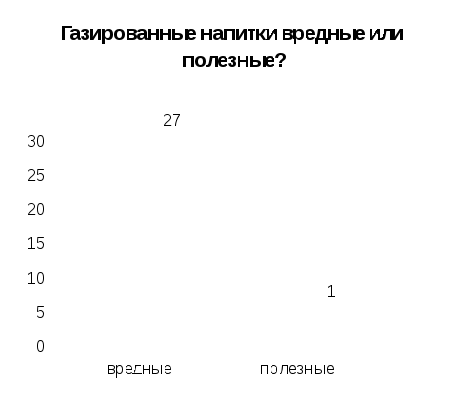 Научно-исследовательская работа Вредны ли газированные напитки?