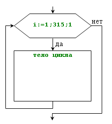 Конспект урока Циклы с параметром в языке Pascal