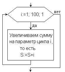 Конспект урока Циклы с параметром в языке Pascal