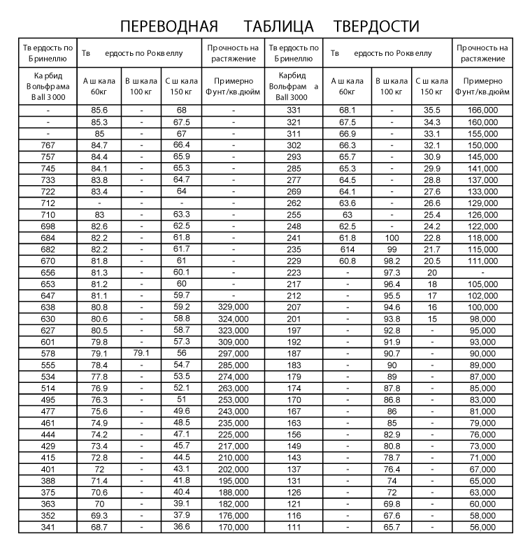 Научно-исследовательская работа «Какое вещество самое твёрдое?»