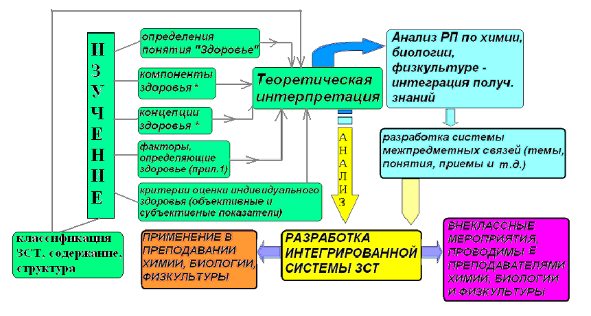 Авуторская технология Интегрированная система здоровьесбережения