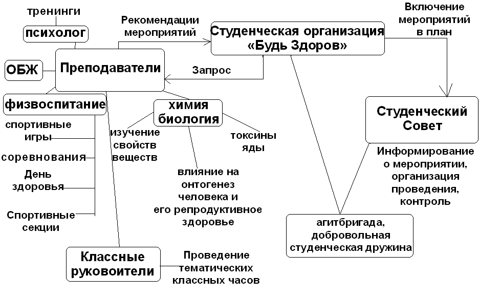 Авуторская технология Интегрированная система здоровьесбережения