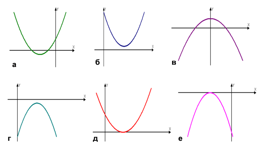 Конспект урока по математике на тему Решение неравенств второй степени с однородной переменной (9 класс)