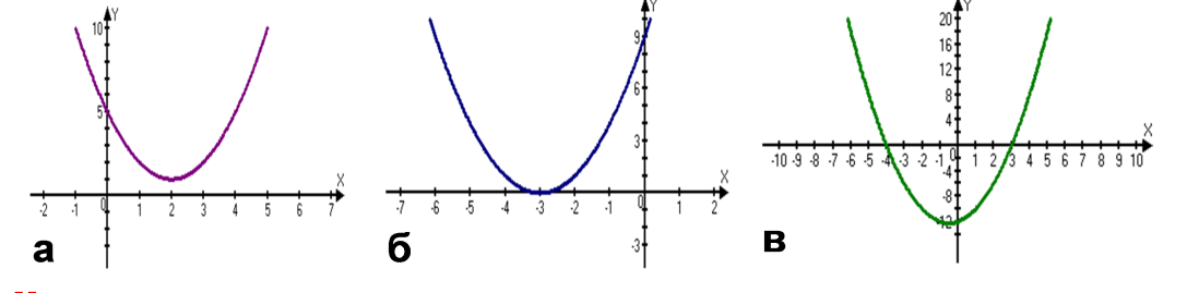 Конспект урока по математике на тему Решение неравенств второй степени с однородной переменной (9 класс)