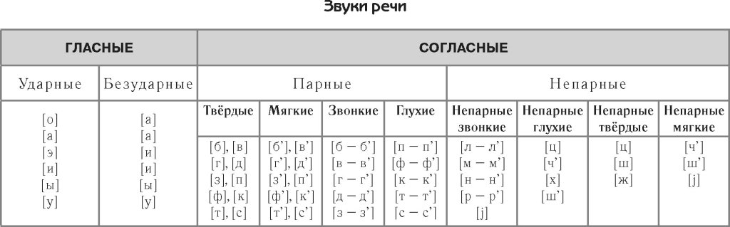 Конспект по русскому языку для 5 класса «Фонетика как раздел науки о языке»