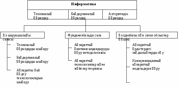 Опорный конспект по информатике на казахском языке