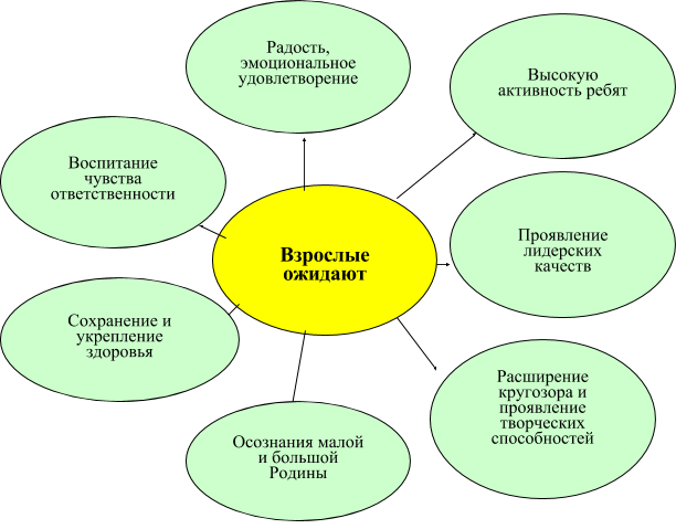 Программа лагеря с дневным пребыванием детей Байкальская чайка