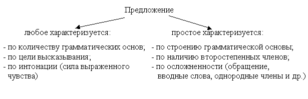 Конспект урока Строение и грамматическое значение предложений