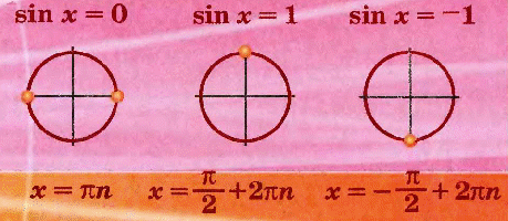 Конспект урока по теме: Арксинус. Решение уравнений sin t=a (10 класс)