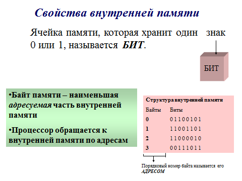 Урок по информатике для 8 класса вспомогательной школы «Внутренняя и внешняя память компьютера»