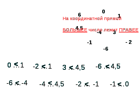 Карточки для самостоятельной работы по математике на тему Сравнение чисел (6 класс)
