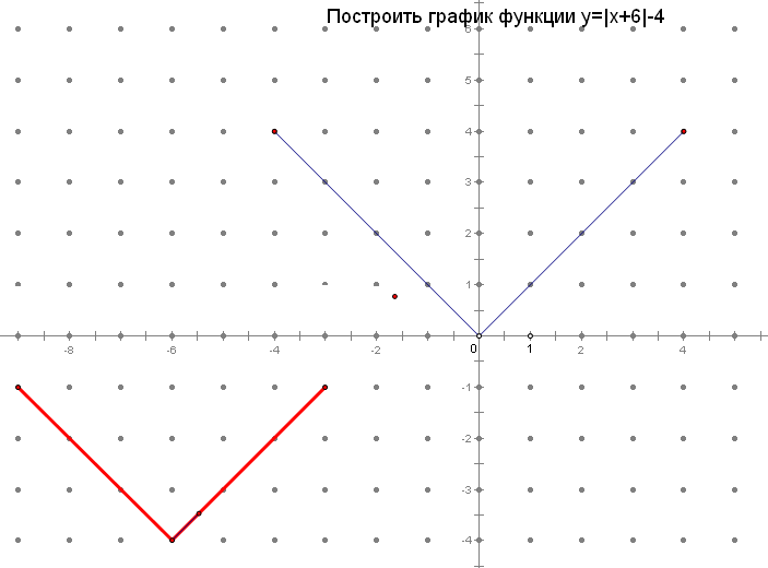 Функции у=|x| и ей график
