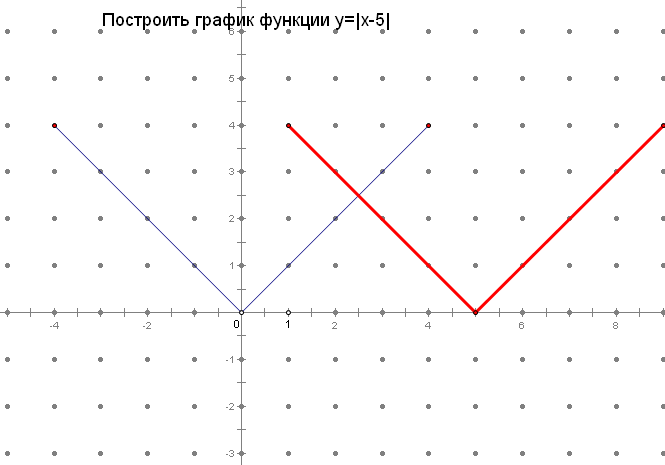 Функции у=|x| и ей график